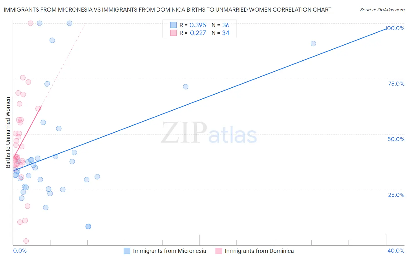 Immigrants from Micronesia vs Immigrants from Dominica Births to Unmarried Women