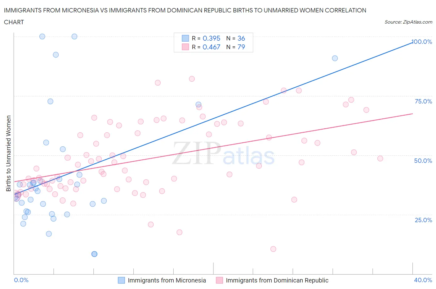 Immigrants from Micronesia vs Immigrants from Dominican Republic Births to Unmarried Women