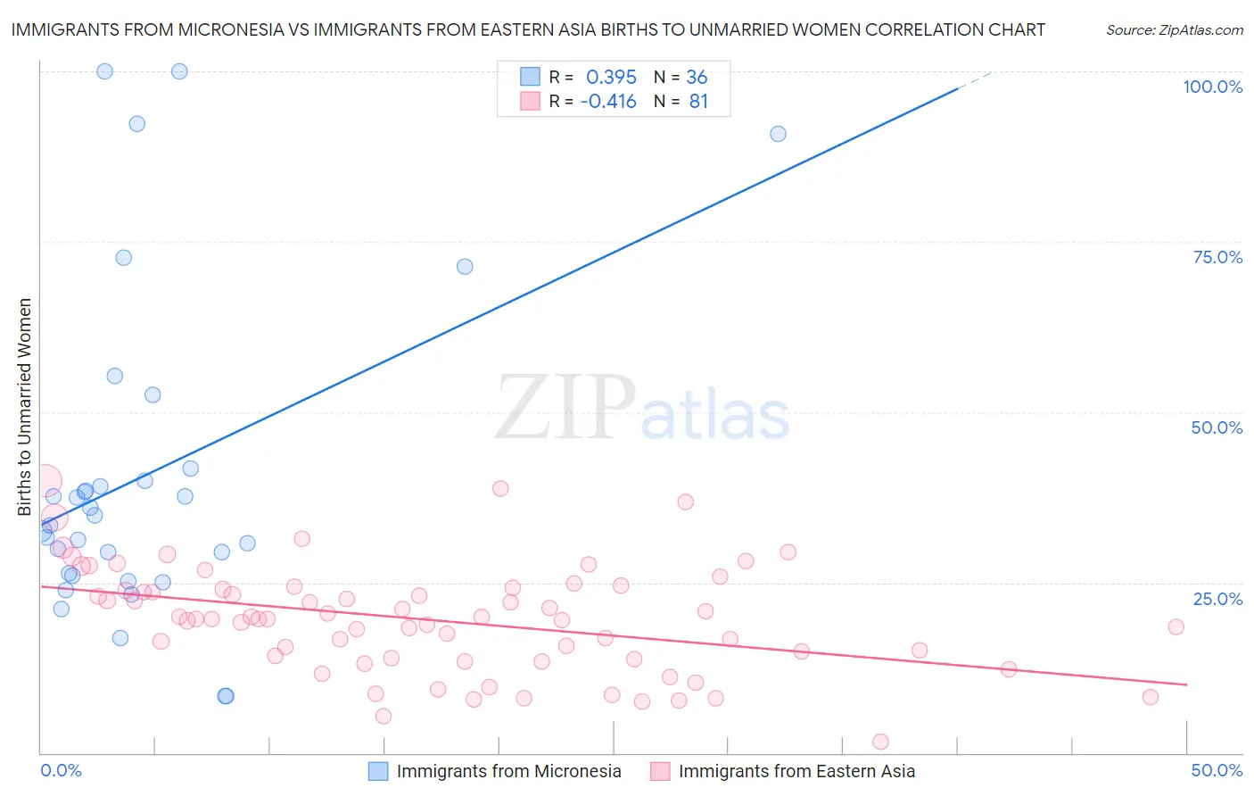 Immigrants from Micronesia vs Immigrants from Eastern Asia Births to Unmarried Women