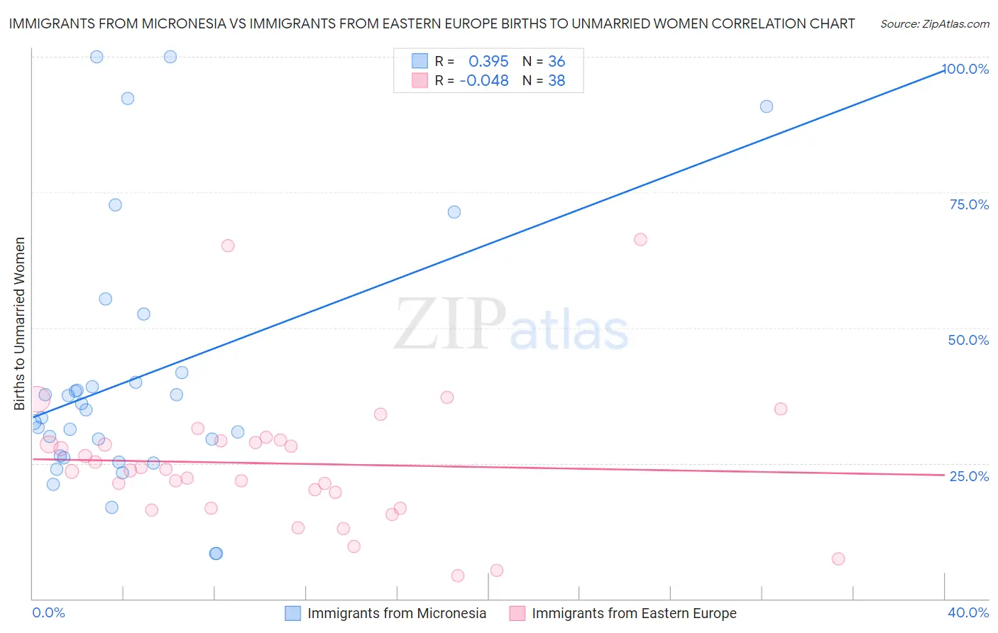 Immigrants from Micronesia vs Immigrants from Eastern Europe Births to Unmarried Women
