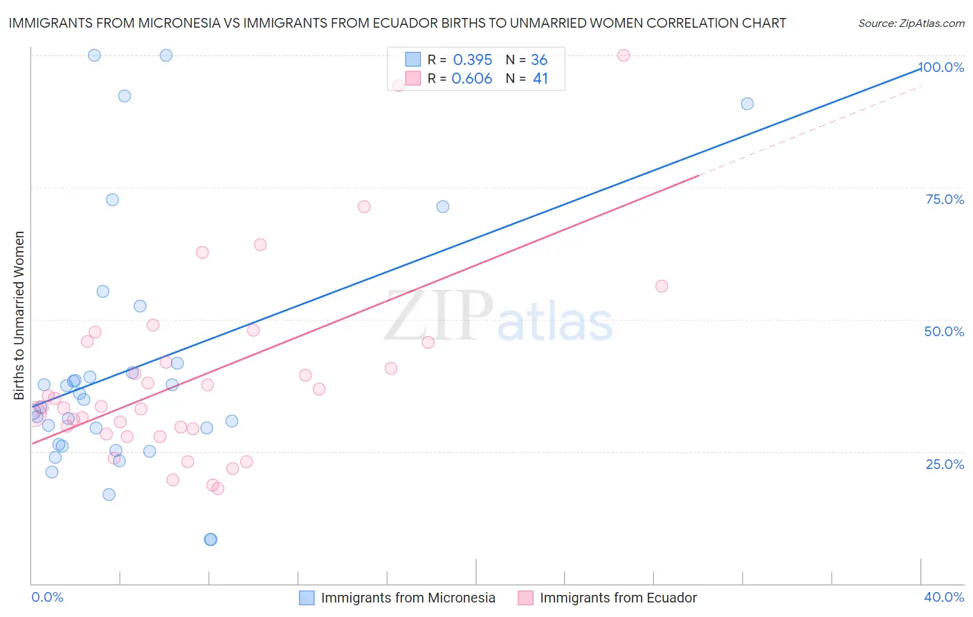 Immigrants from Micronesia vs Immigrants from Ecuador Births to Unmarried Women