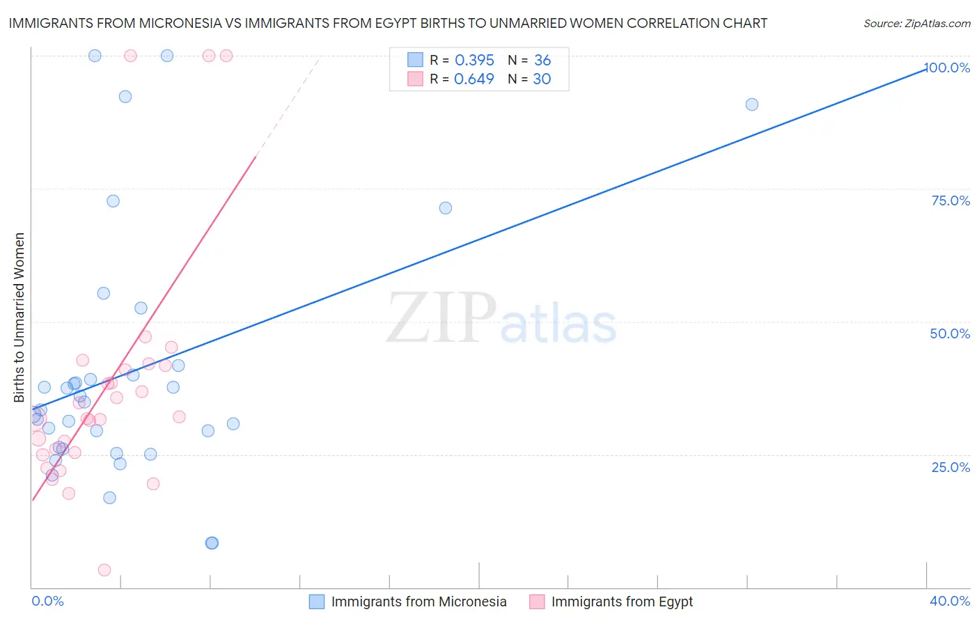 Immigrants from Micronesia vs Immigrants from Egypt Births to Unmarried Women