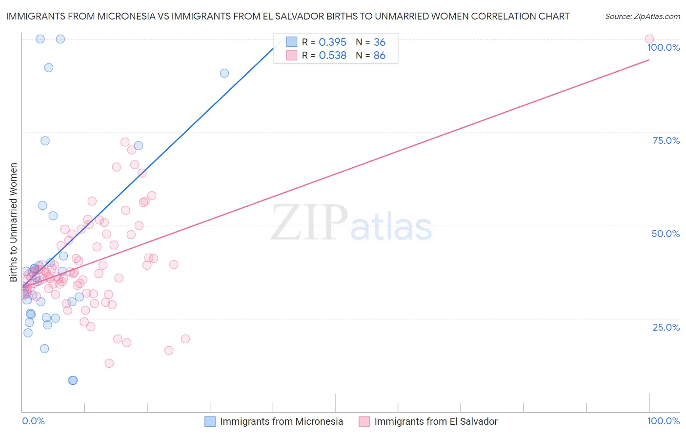 Immigrants from Micronesia vs Immigrants from El Salvador Births to Unmarried Women