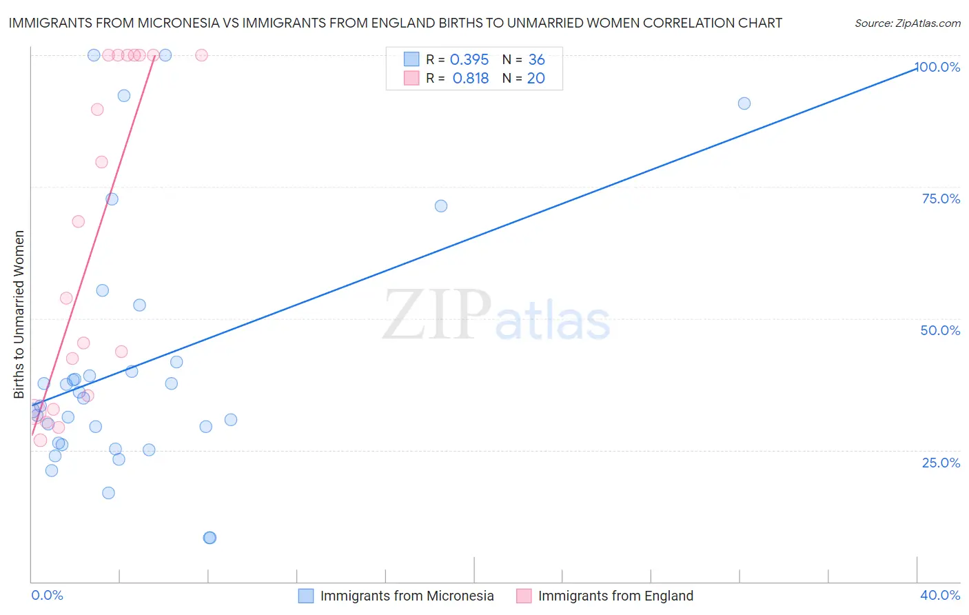 Immigrants from Micronesia vs Immigrants from England Births to Unmarried Women