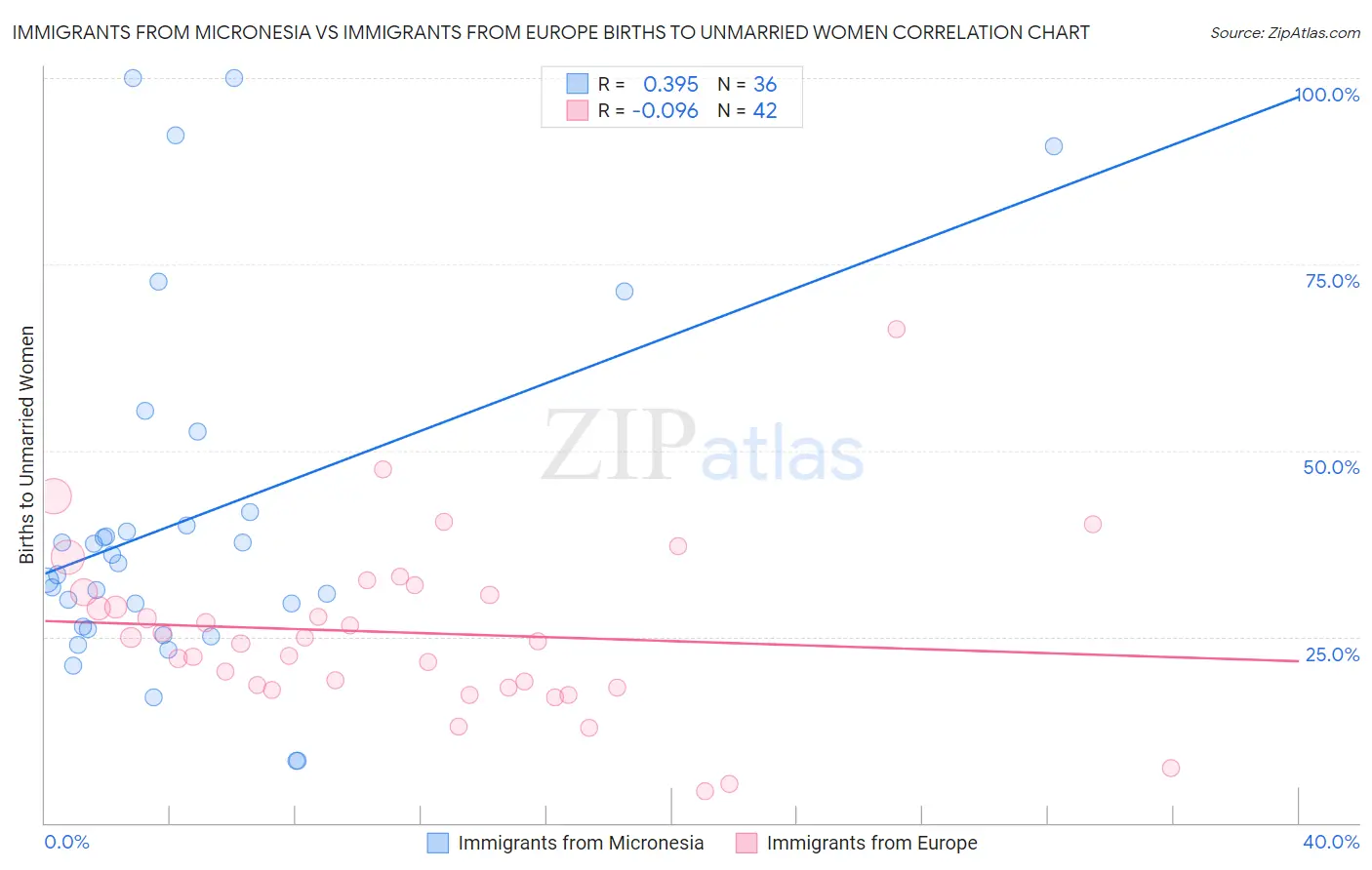 Immigrants from Micronesia vs Immigrants from Europe Births to Unmarried Women