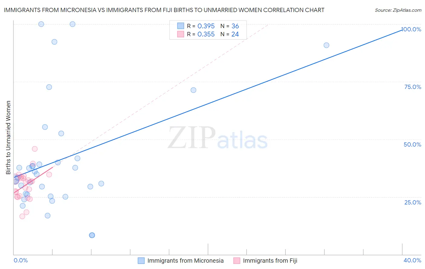 Immigrants from Micronesia vs Immigrants from Fiji Births to Unmarried Women