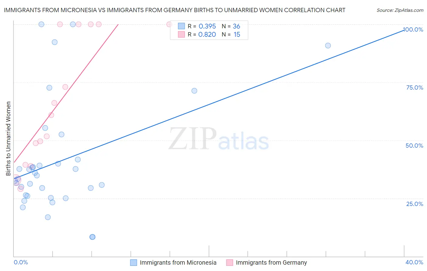 Immigrants from Micronesia vs Immigrants from Germany Births to Unmarried Women