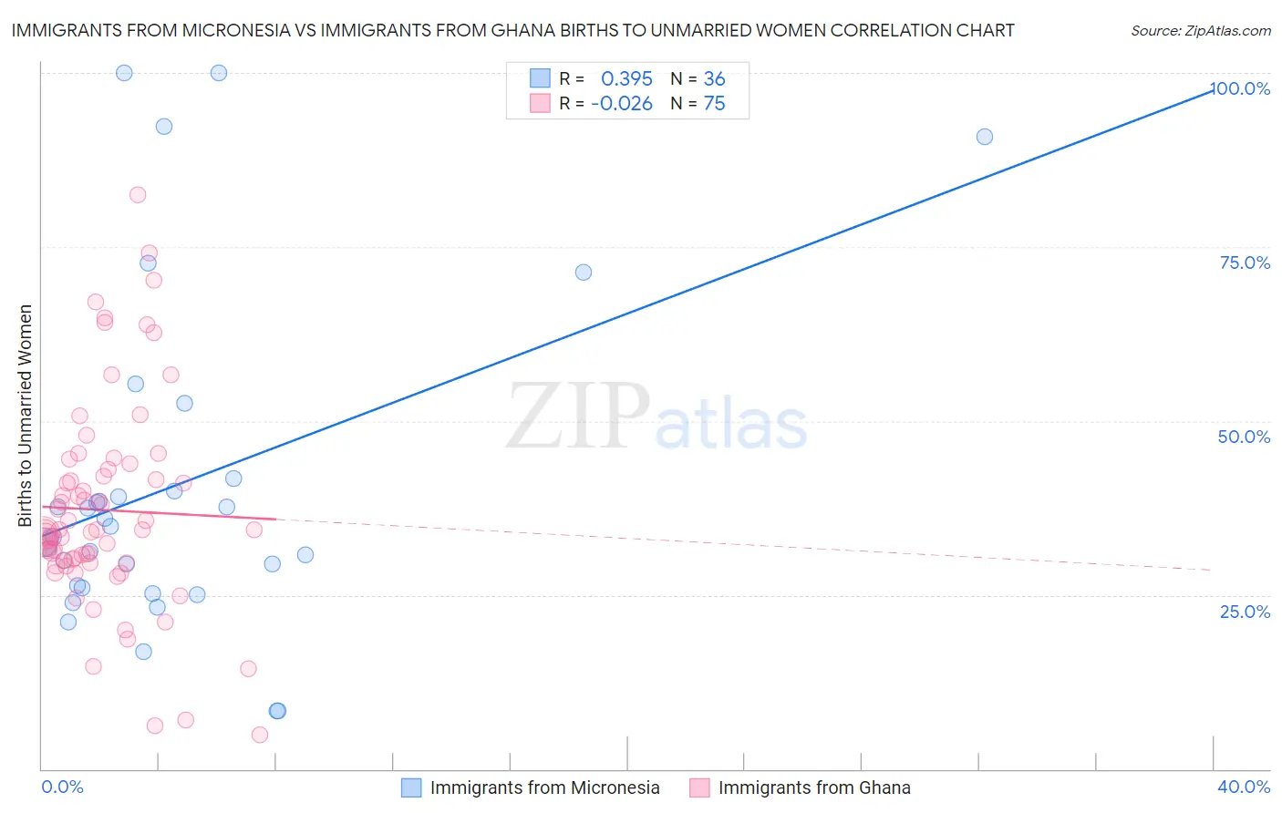 Immigrants from Micronesia vs Immigrants from Ghana Births to Unmarried Women