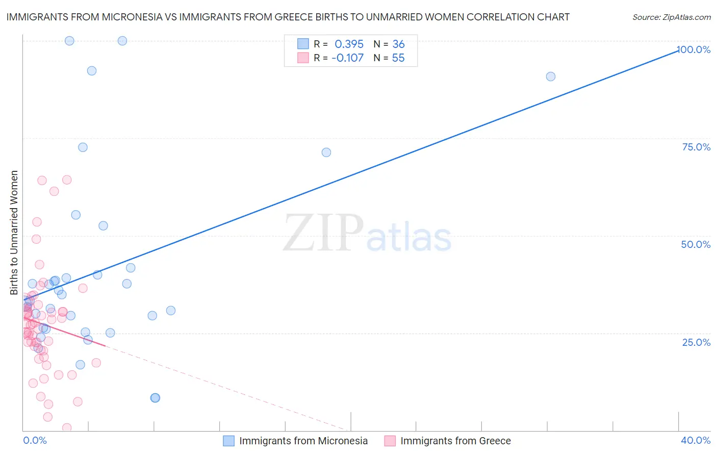 Immigrants from Micronesia vs Immigrants from Greece Births to Unmarried Women