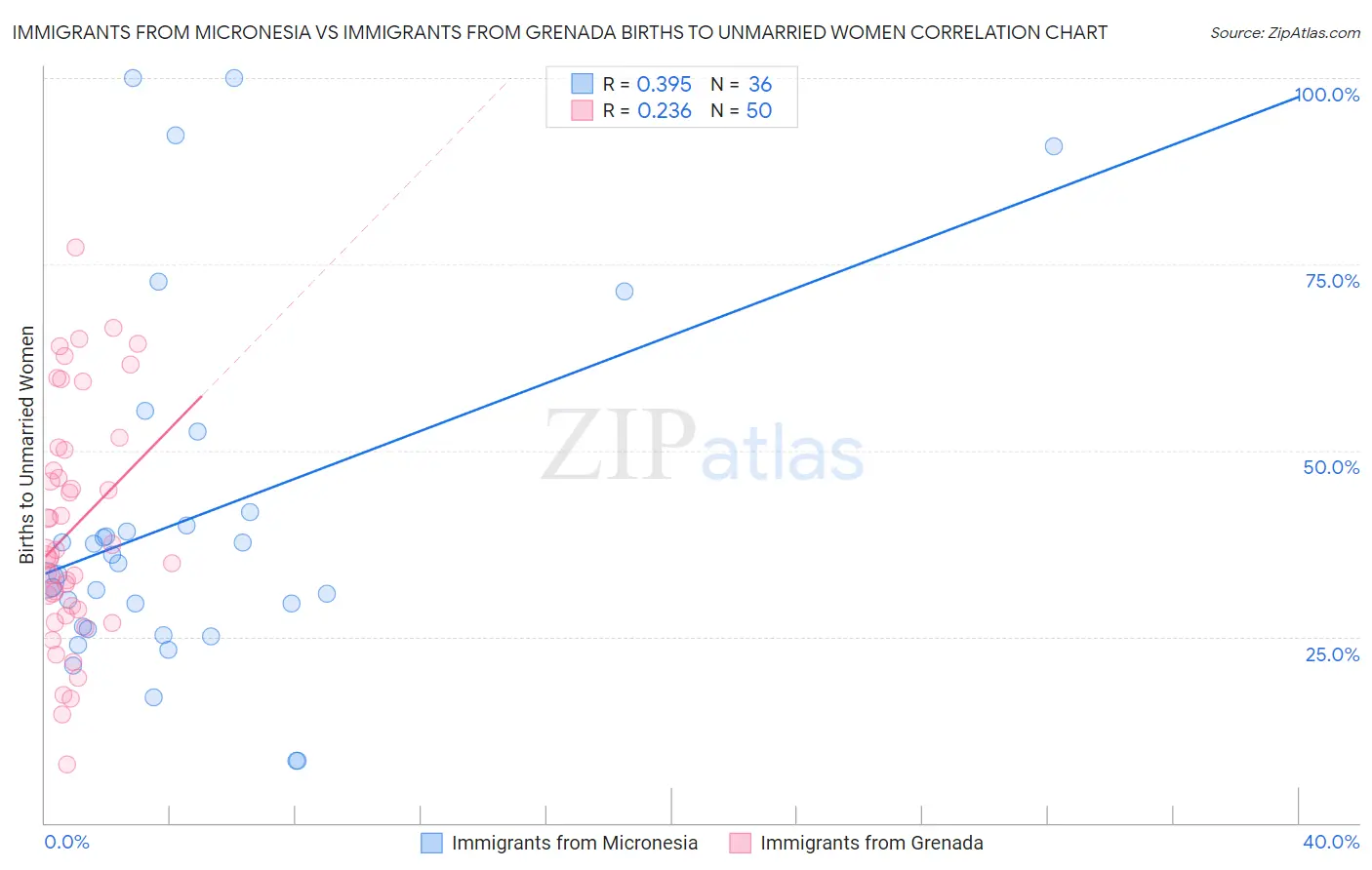 Immigrants from Micronesia vs Immigrants from Grenada Births to Unmarried Women