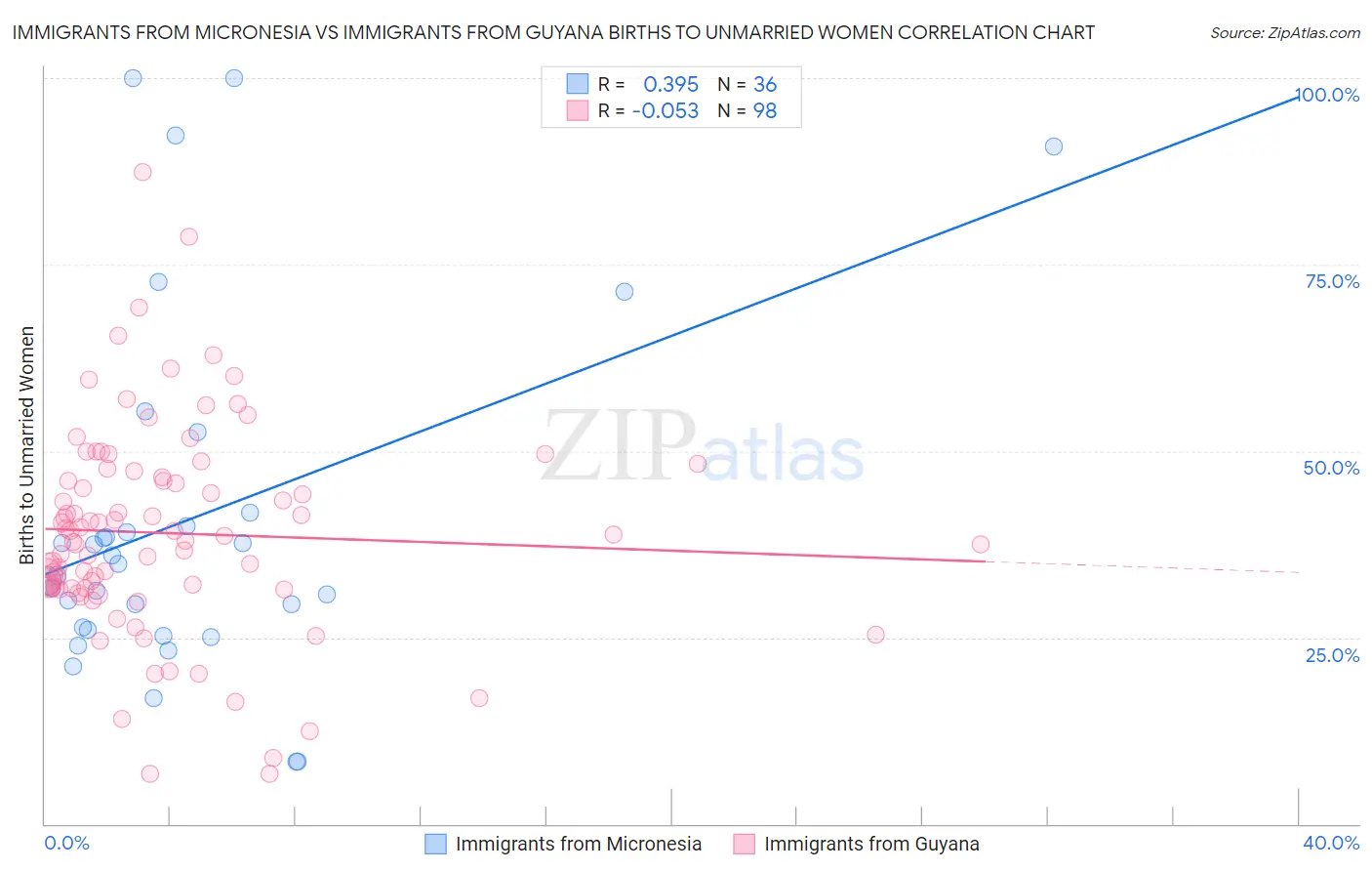 Immigrants from Micronesia vs Immigrants from Guyana Births to Unmarried Women