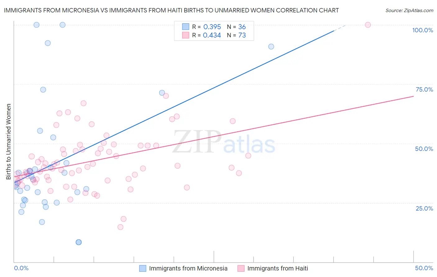 Immigrants from Micronesia vs Immigrants from Haiti Births to Unmarried Women