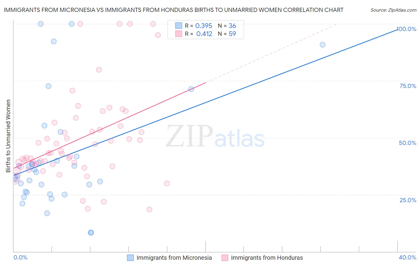 Immigrants from Micronesia vs Immigrants from Honduras Births to Unmarried Women