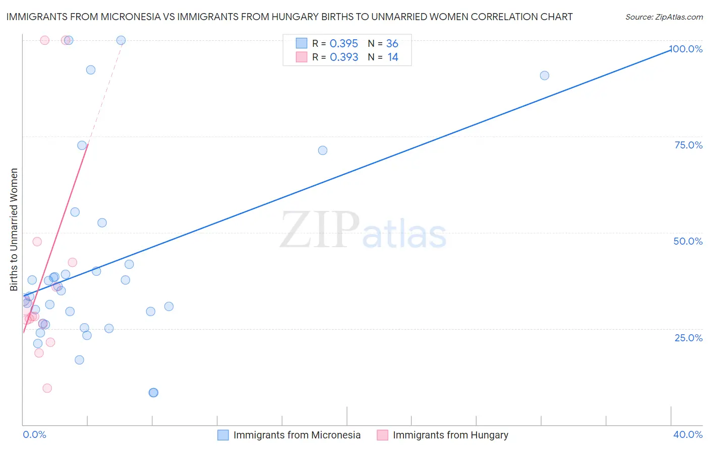 Immigrants from Micronesia vs Immigrants from Hungary Births to Unmarried Women