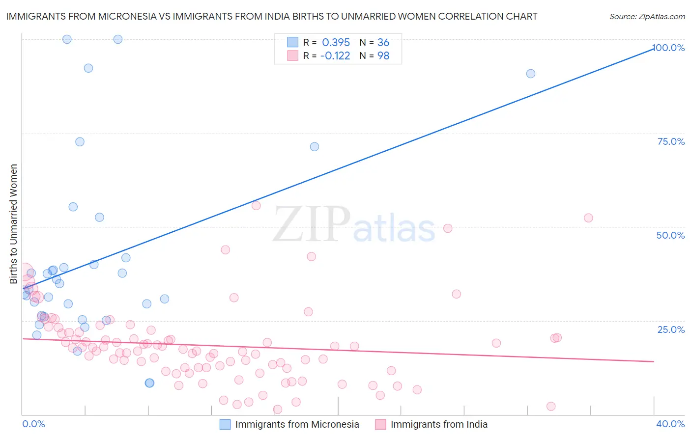 Immigrants from Micronesia vs Immigrants from India Births to Unmarried Women