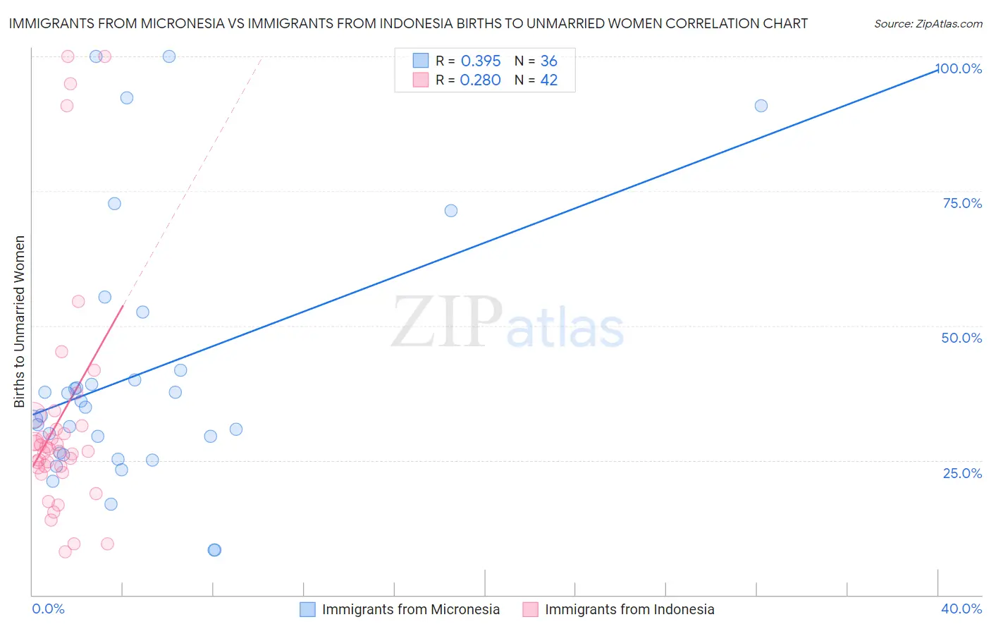 Immigrants from Micronesia vs Immigrants from Indonesia Births to Unmarried Women