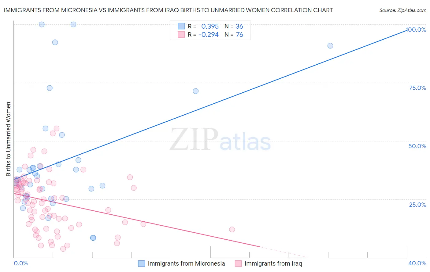 Immigrants from Micronesia vs Immigrants from Iraq Births to Unmarried Women