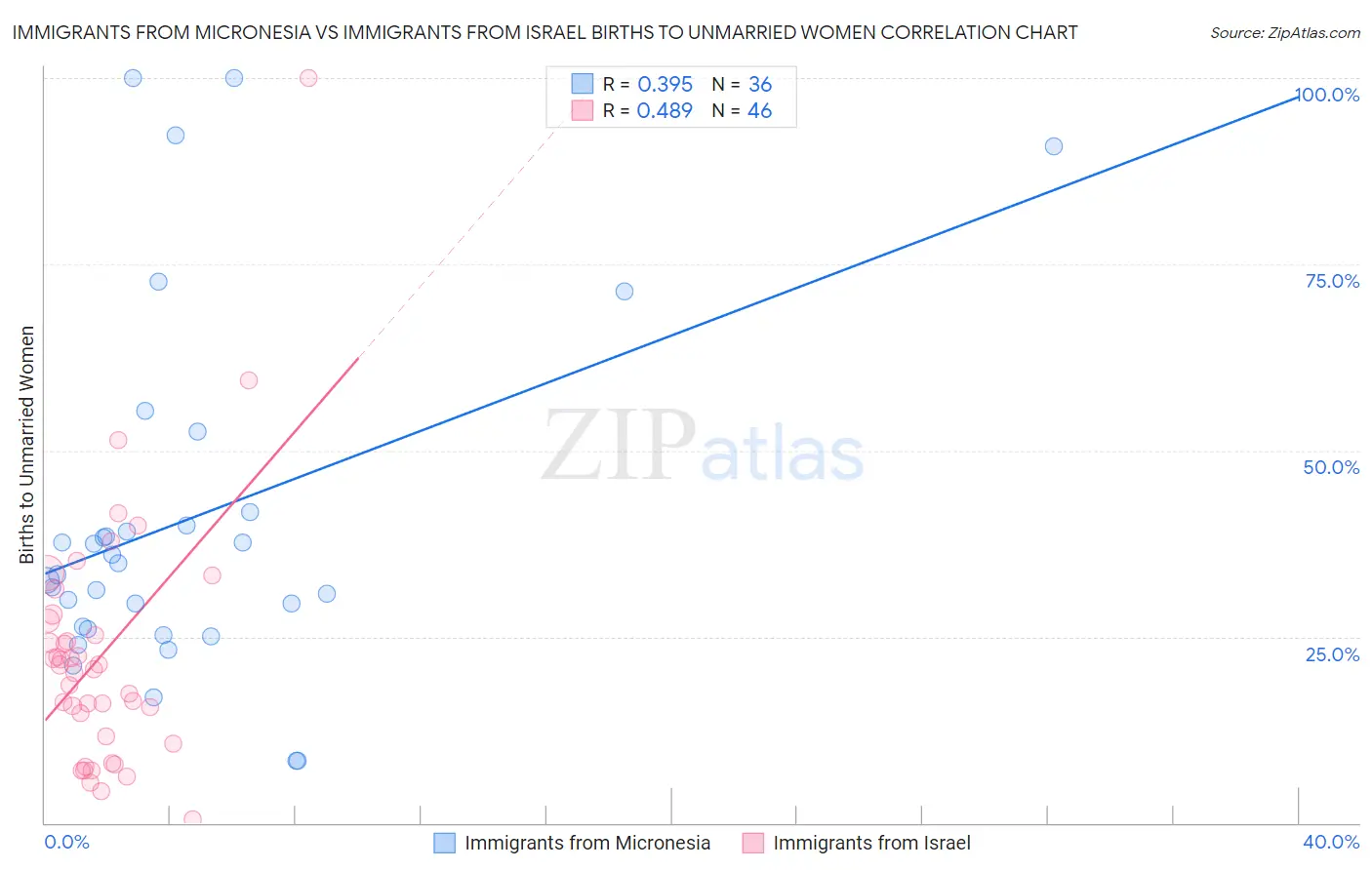 Immigrants from Micronesia vs Immigrants from Israel Births to Unmarried Women