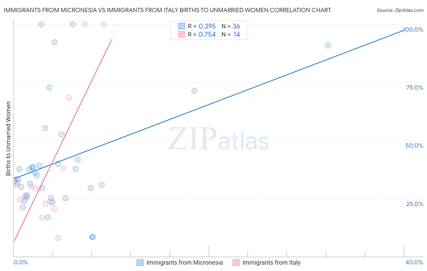 Immigrants from Micronesia vs Immigrants from Italy Births to Unmarried Women