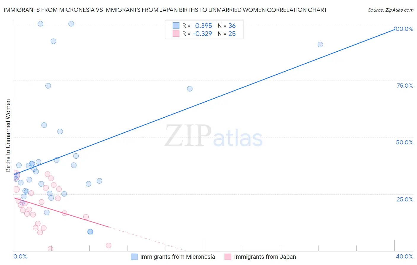 Immigrants from Micronesia vs Immigrants from Japan Births to Unmarried Women