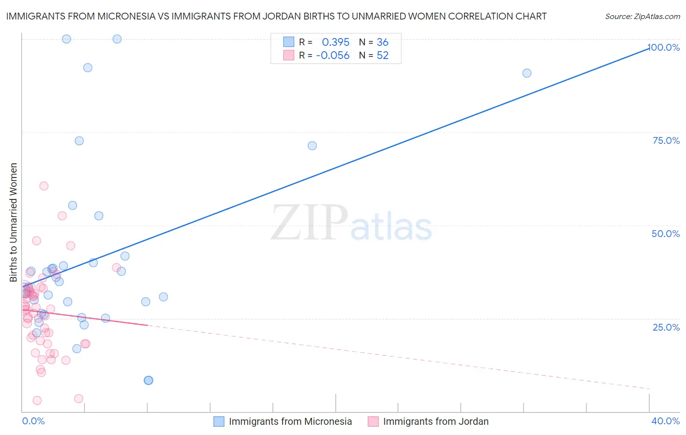 Immigrants from Micronesia vs Immigrants from Jordan Births to Unmarried Women