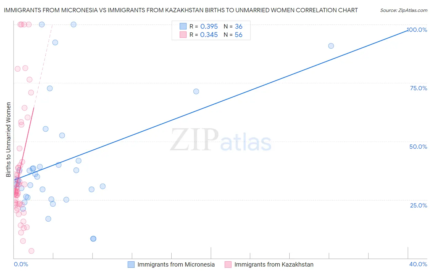 Immigrants from Micronesia vs Immigrants from Kazakhstan Births to Unmarried Women