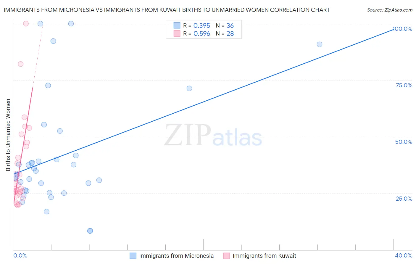 Immigrants from Micronesia vs Immigrants from Kuwait Births to Unmarried Women