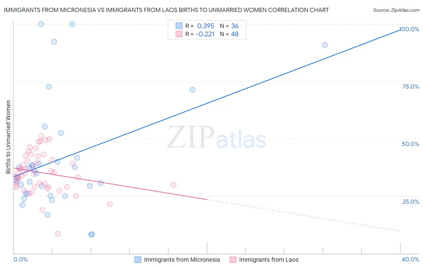 Immigrants from Micronesia vs Immigrants from Laos Births to Unmarried Women