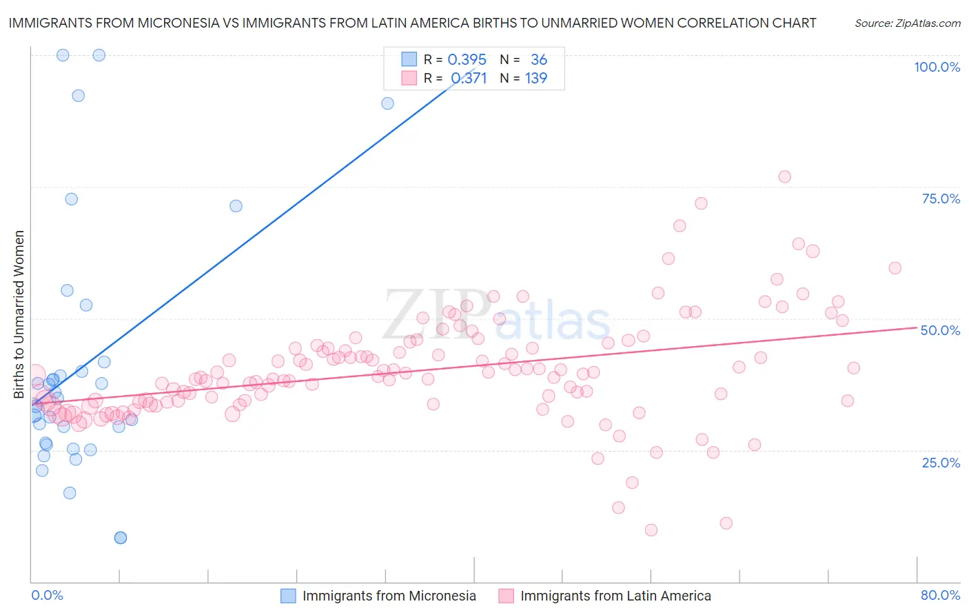 Immigrants from Micronesia vs Immigrants from Latin America Births to Unmarried Women