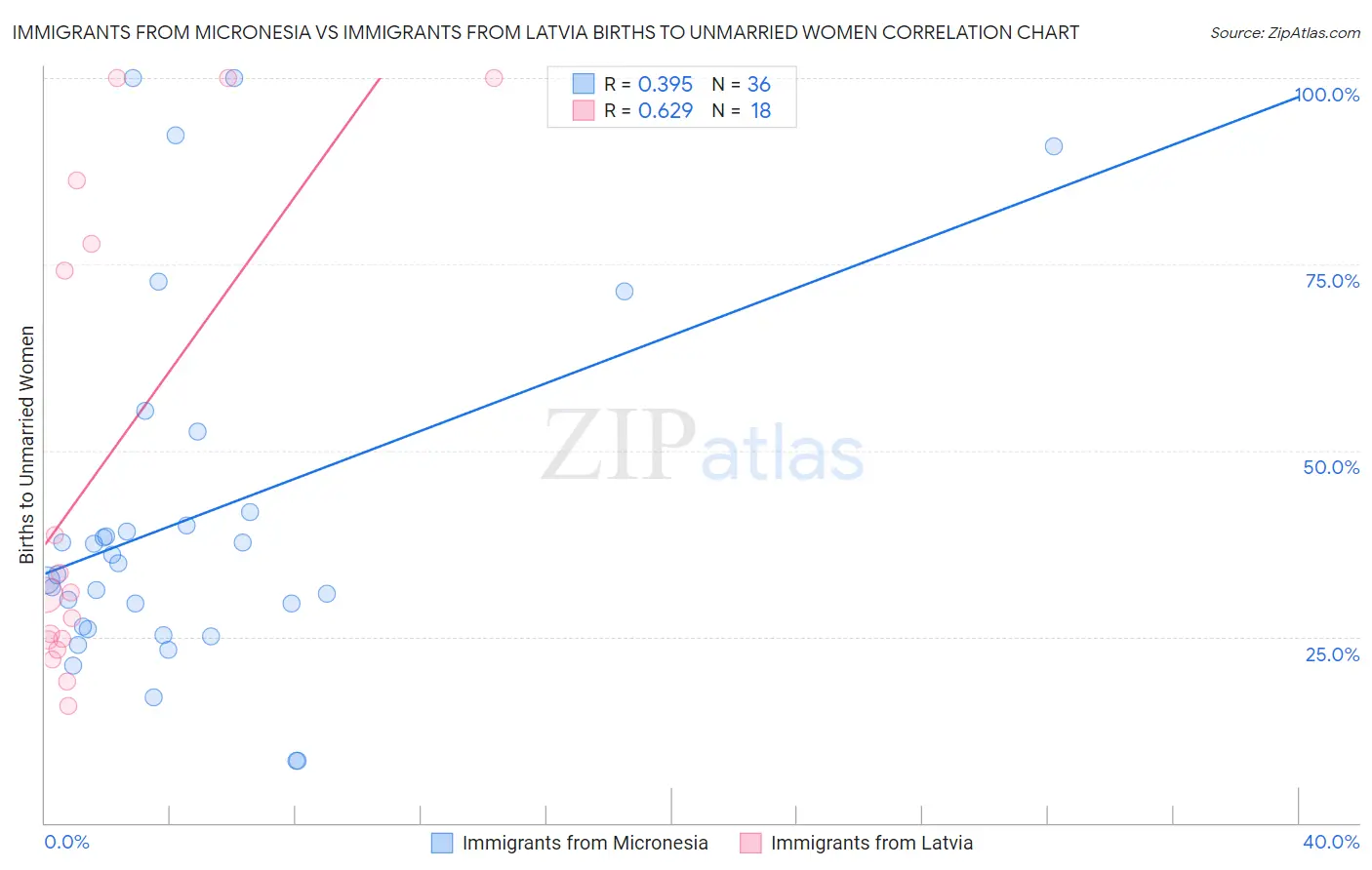 Immigrants from Micronesia vs Immigrants from Latvia Births to Unmarried Women