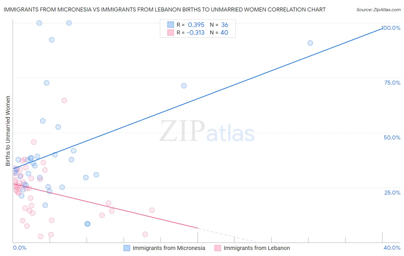 Immigrants from Micronesia vs Immigrants from Lebanon Births to Unmarried Women