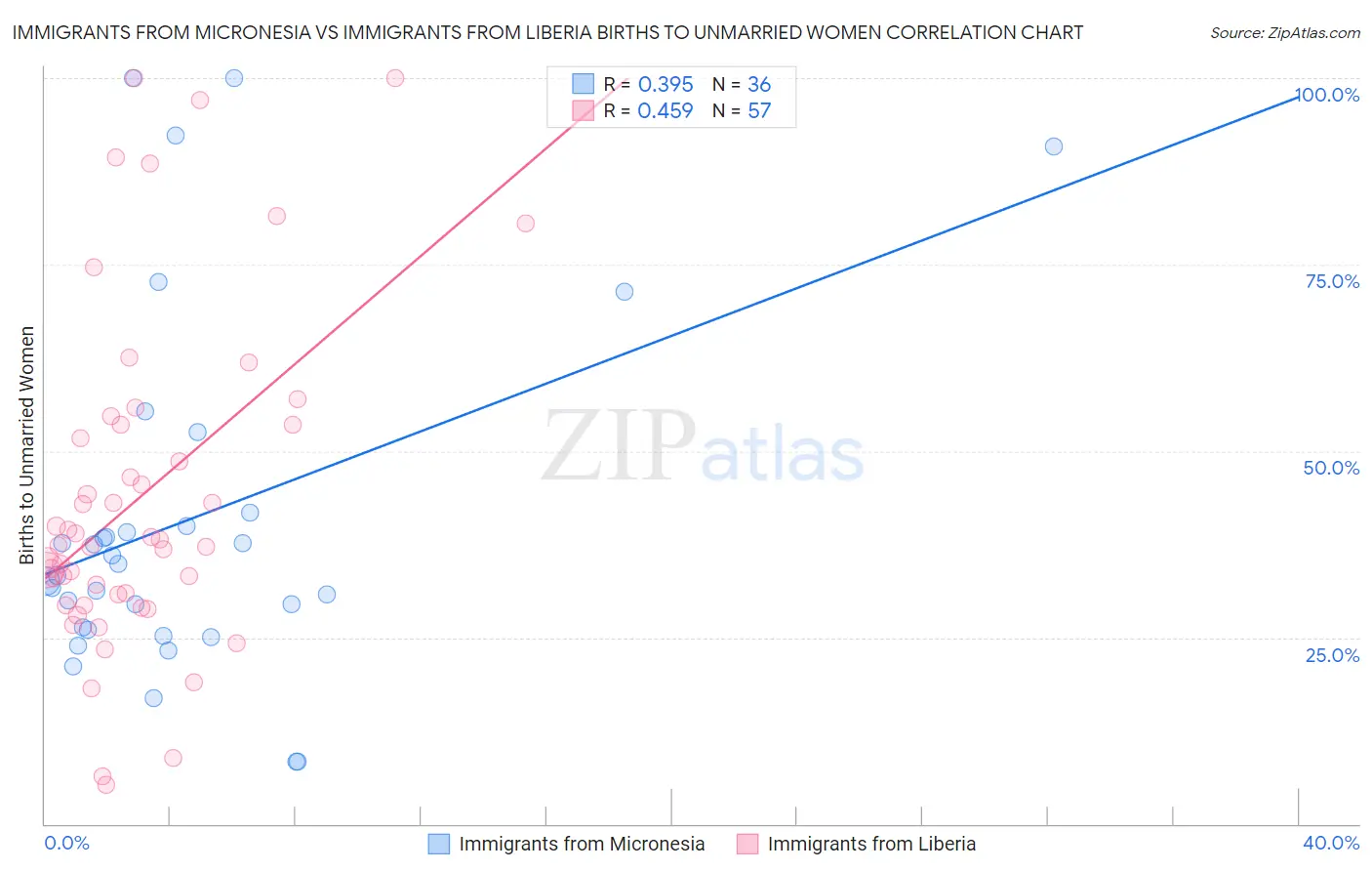 Immigrants from Micronesia vs Immigrants from Liberia Births to Unmarried Women