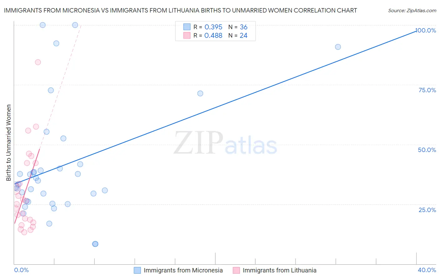 Immigrants from Micronesia vs Immigrants from Lithuania Births to Unmarried Women