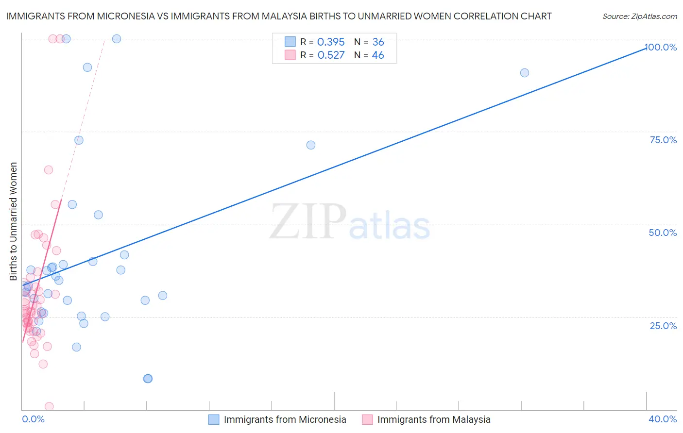 Immigrants from Micronesia vs Immigrants from Malaysia Births to Unmarried Women