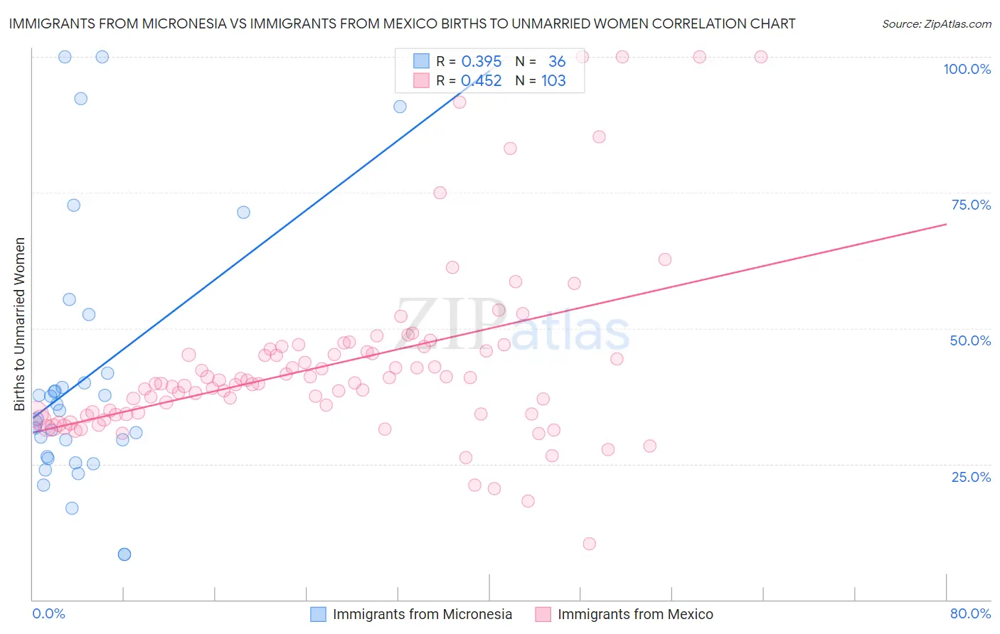 Immigrants from Micronesia vs Immigrants from Mexico Births to Unmarried Women