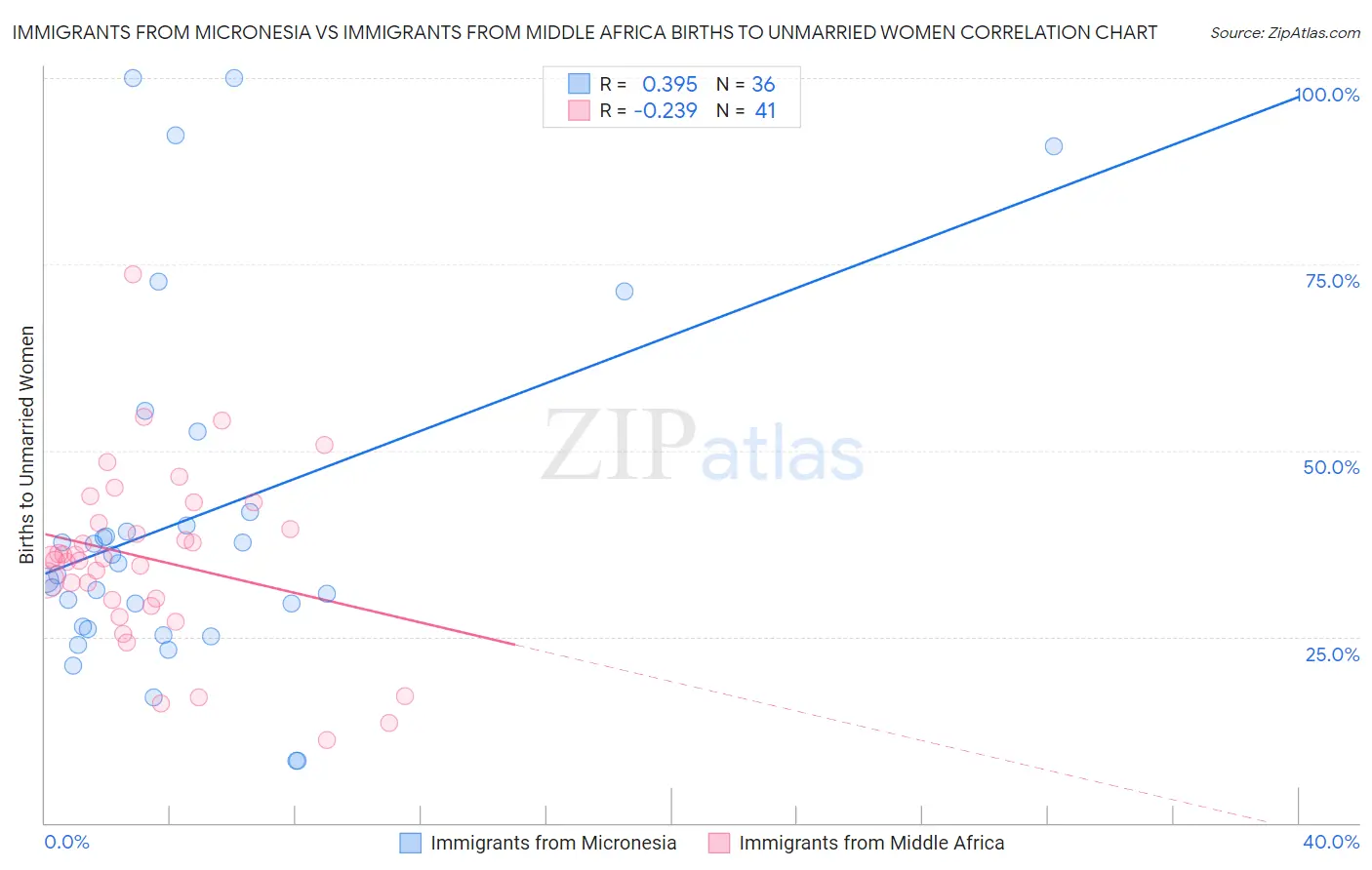 Immigrants from Micronesia vs Immigrants from Middle Africa Births to Unmarried Women