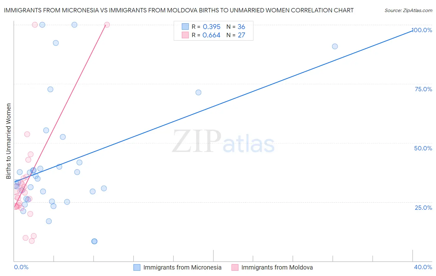 Immigrants from Micronesia vs Immigrants from Moldova Births to Unmarried Women