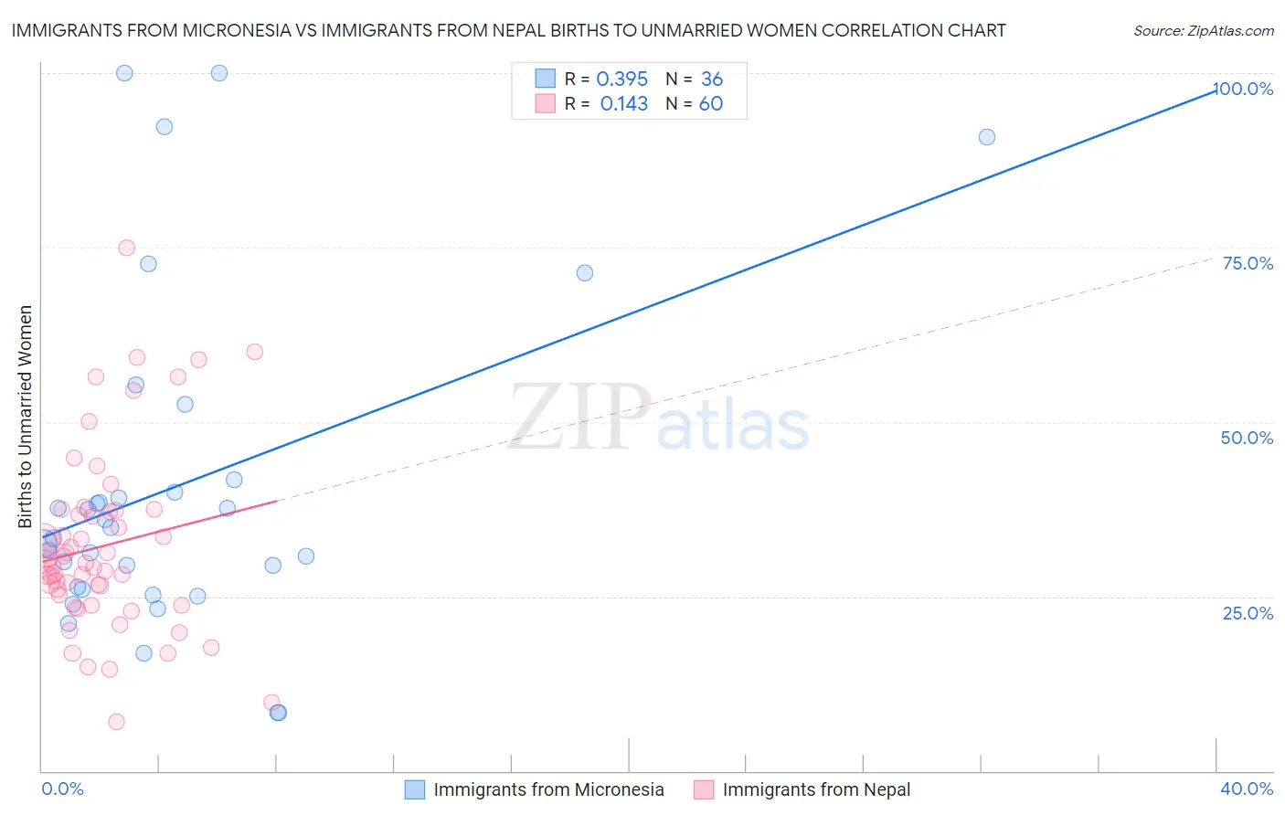 Immigrants from Micronesia vs Immigrants from Nepal Births to Unmarried Women