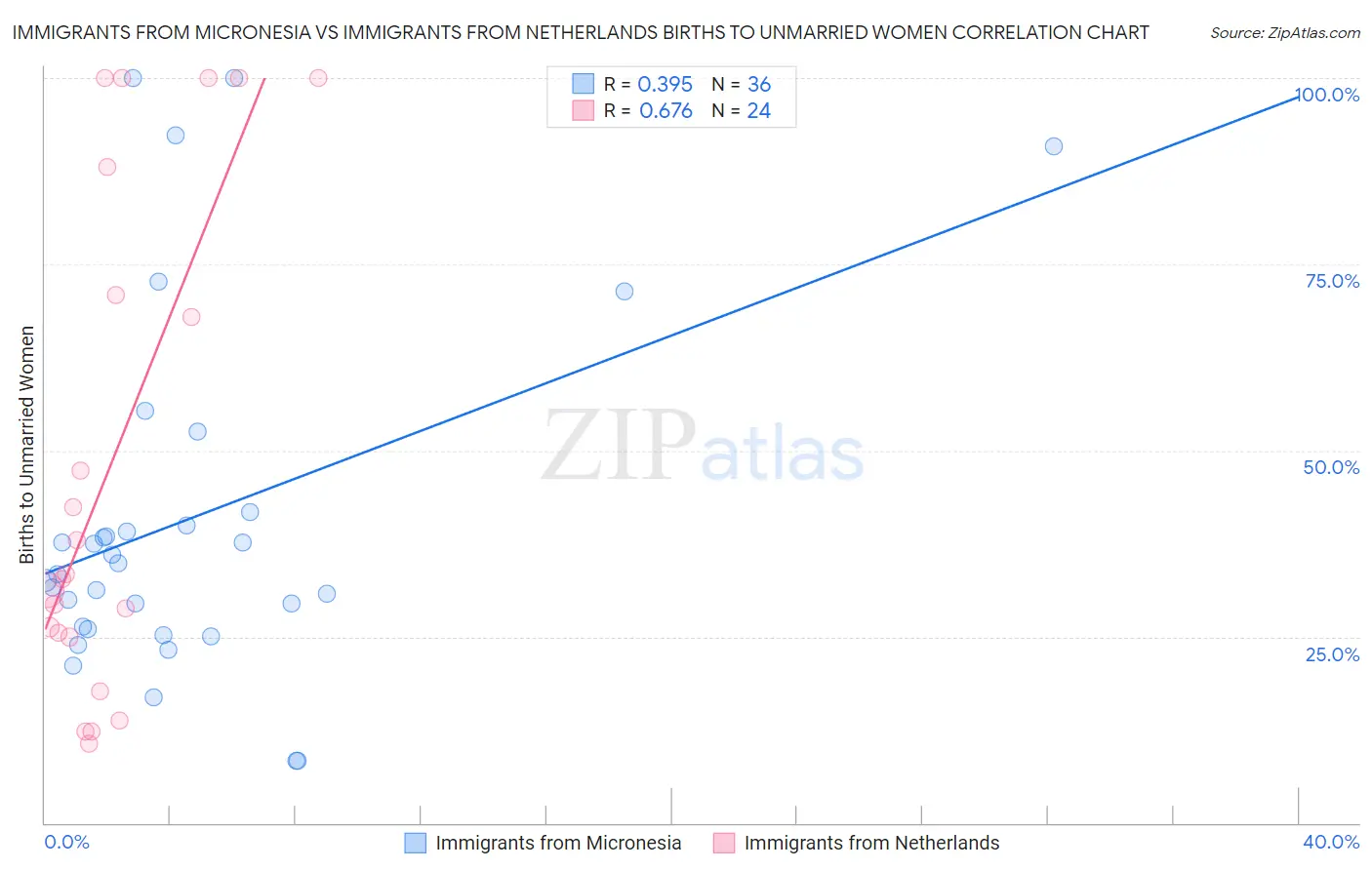 Immigrants from Micronesia vs Immigrants from Netherlands Births to Unmarried Women