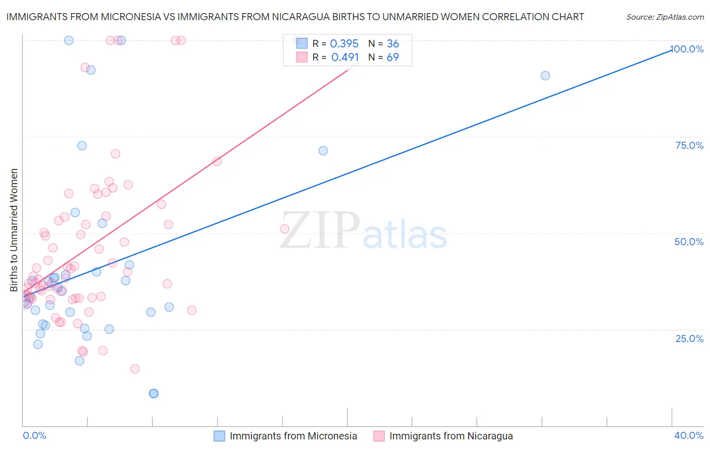 Immigrants from Micronesia vs Immigrants from Nicaragua Births to Unmarried Women