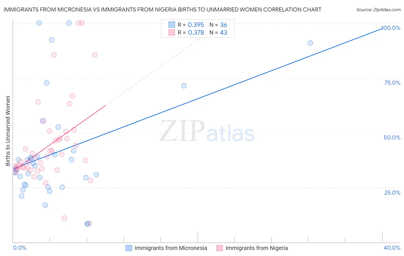 Immigrants from Micronesia vs Immigrants from Nigeria Births to Unmarried Women