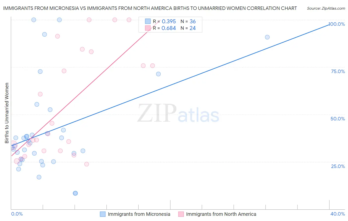 Immigrants from Micronesia vs Immigrants from North America Births to Unmarried Women