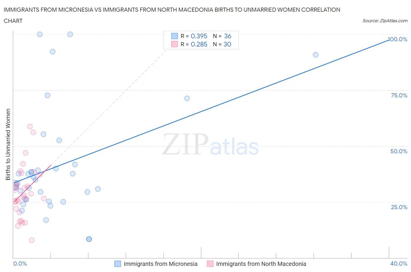 Immigrants from Micronesia vs Immigrants from North Macedonia Births to Unmarried Women