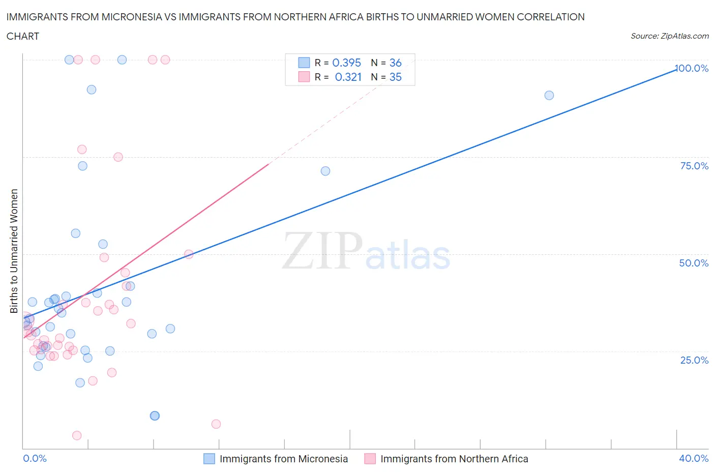 Immigrants from Micronesia vs Immigrants from Northern Africa Births to Unmarried Women