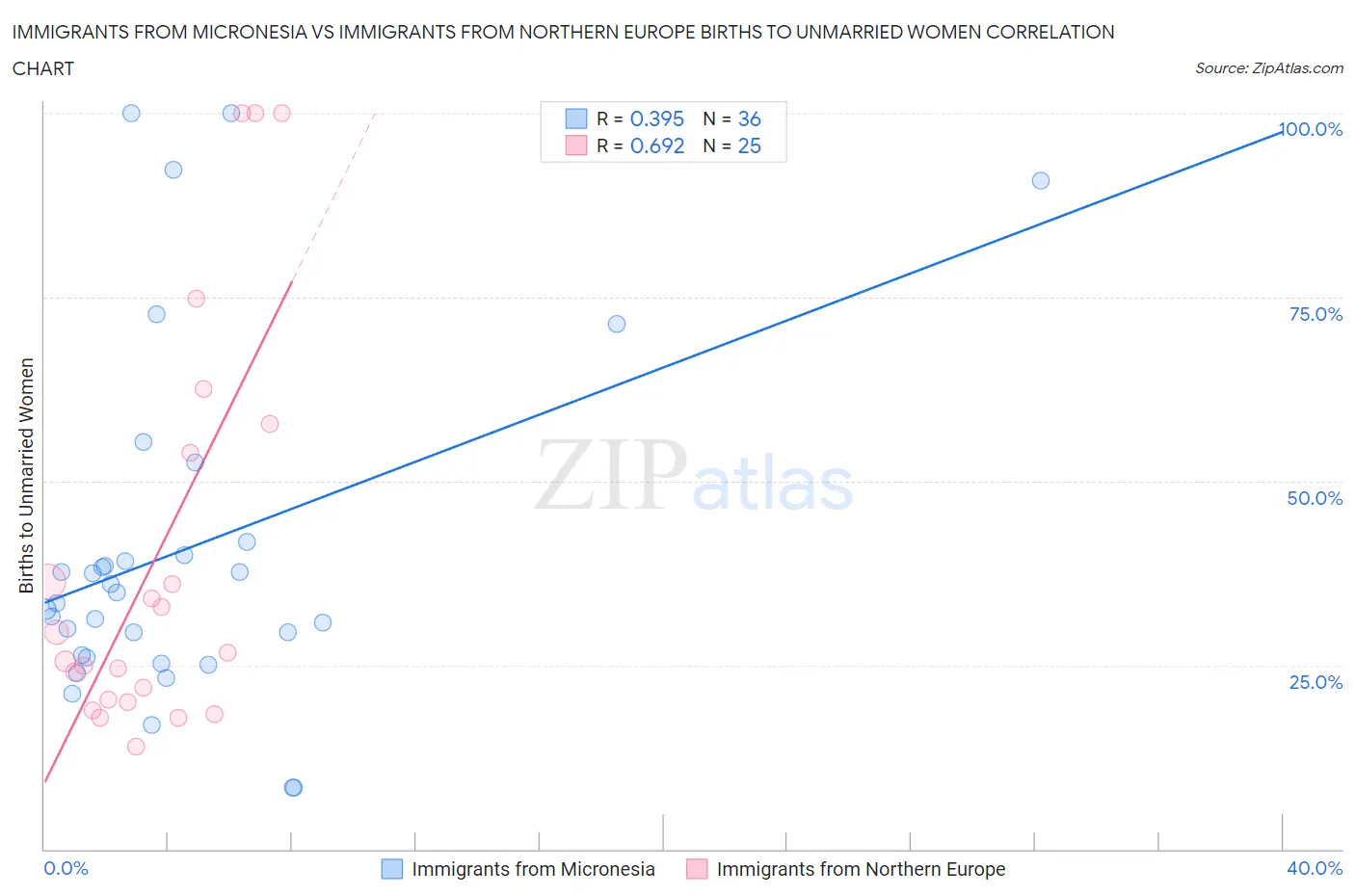 Immigrants from Micronesia vs Immigrants from Northern Europe Births to Unmarried Women
