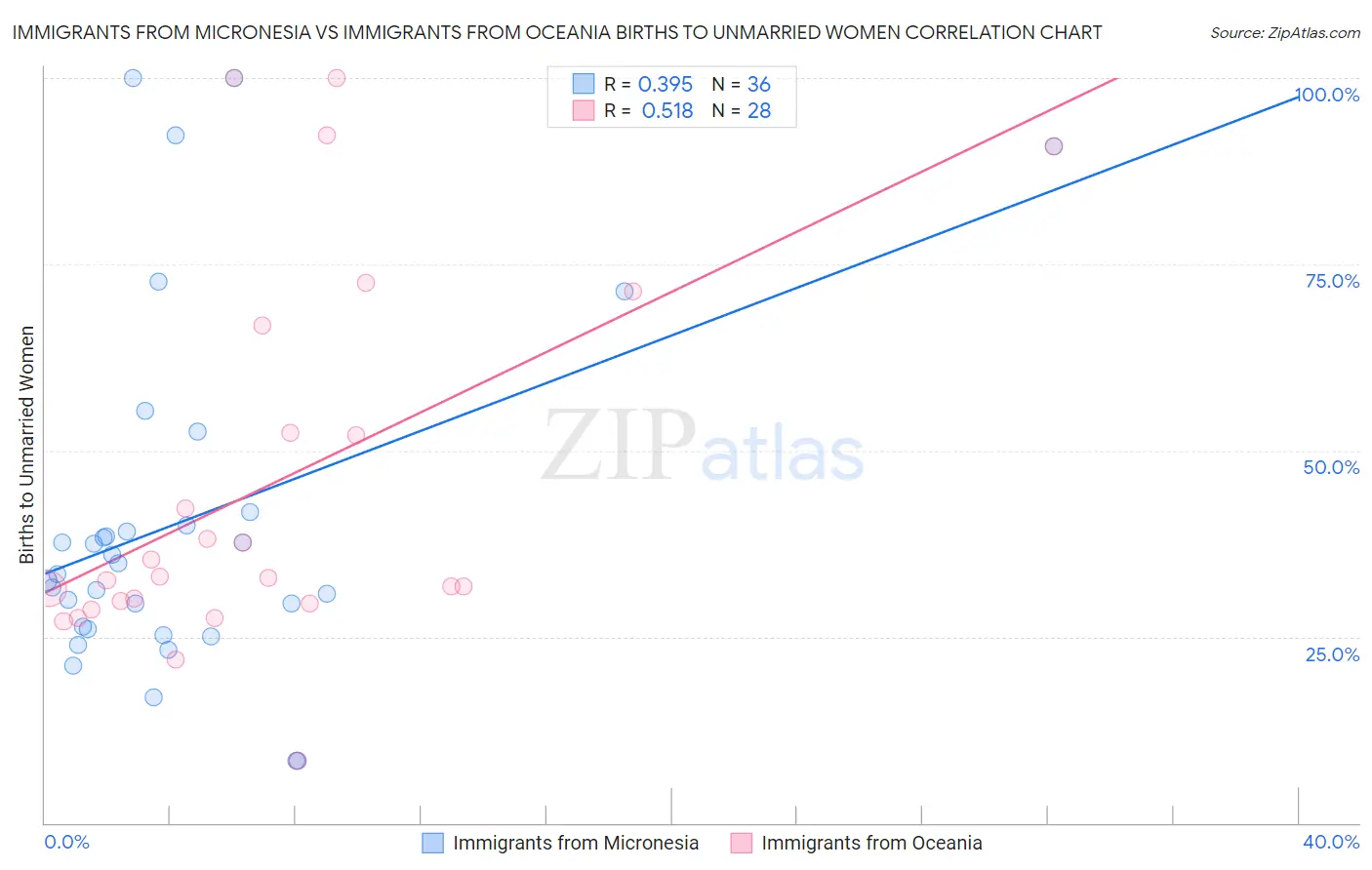 Immigrants from Micronesia vs Immigrants from Oceania Births to Unmarried Women