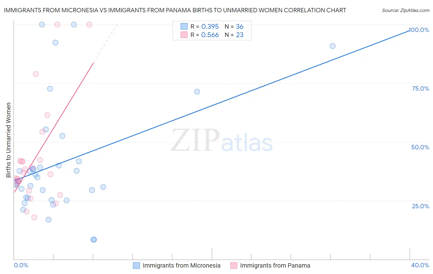 Immigrants from Micronesia vs Immigrants from Panama Births to Unmarried Women