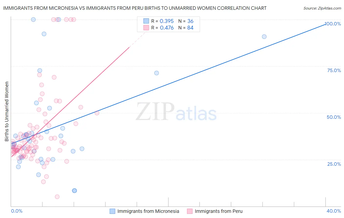 Immigrants from Micronesia vs Immigrants from Peru Births to Unmarried Women