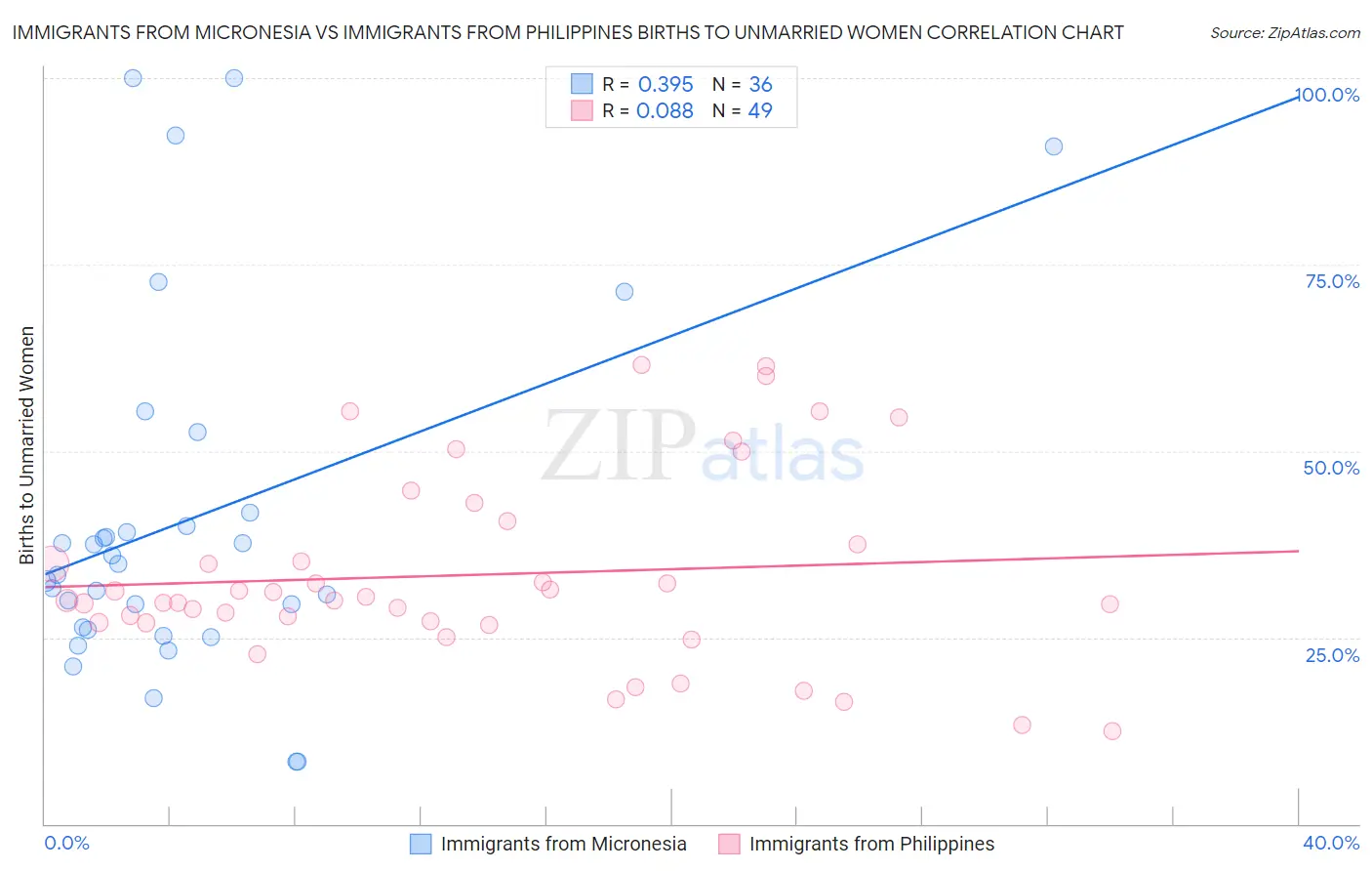 Immigrants from Micronesia vs Immigrants from Philippines Births to Unmarried Women