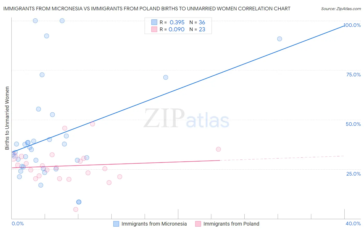 Immigrants from Micronesia vs Immigrants from Poland Births to Unmarried Women